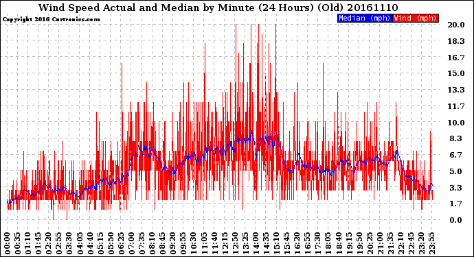 Milwaukee Weather Wind Speed<br>Actual and Median<br>by Minute<br>(24 Hours) (Old)