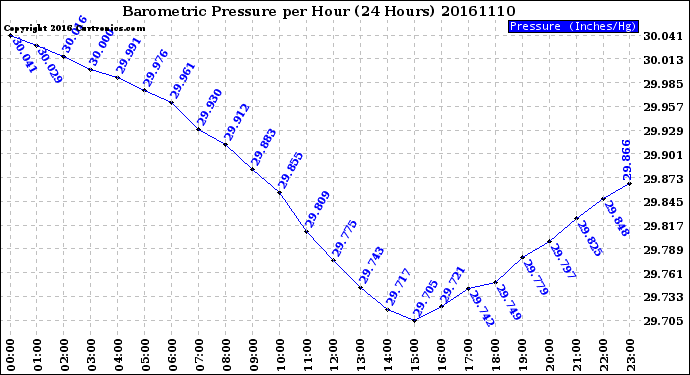 Milwaukee Weather Barometric Pressure<br>per Hour<br>(24 Hours)