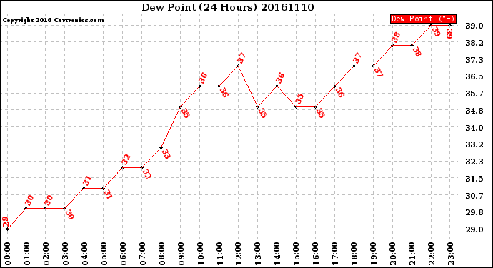 Milwaukee Weather Dew Point<br>(24 Hours)