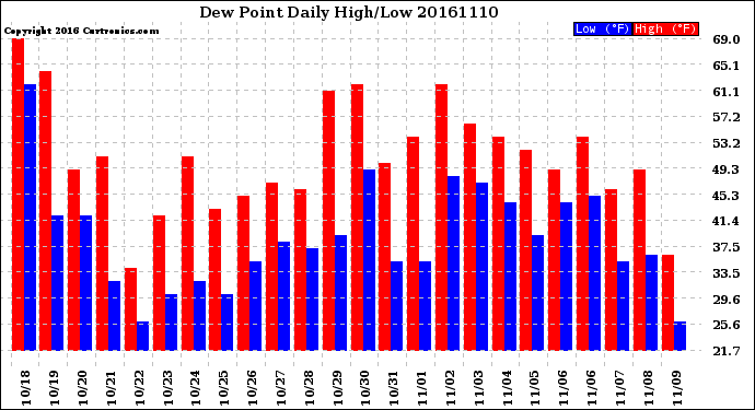 Milwaukee Weather Dew Point<br>Daily High/Low