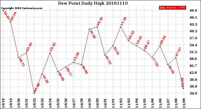 Milwaukee Weather Dew Point<br>Daily High