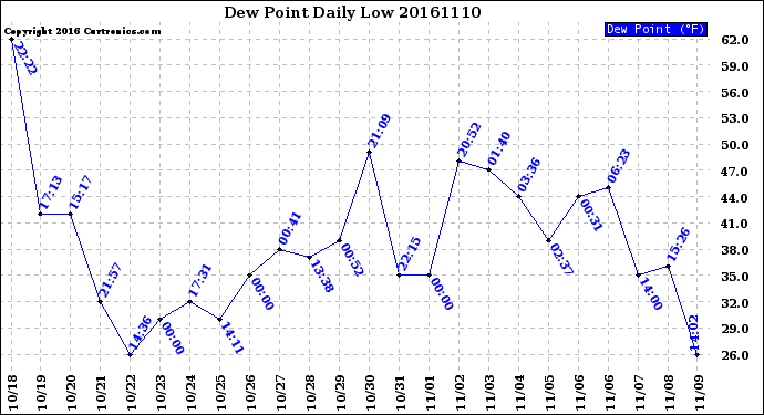 Milwaukee Weather Dew Point<br>Daily Low