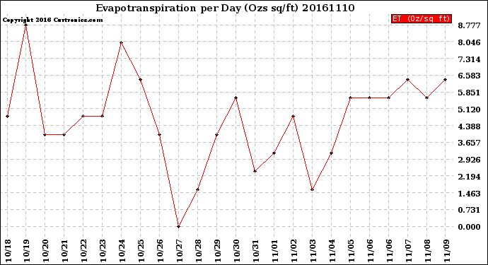 Milwaukee Weather Evapotranspiration<br>per Day (Ozs sq/ft)