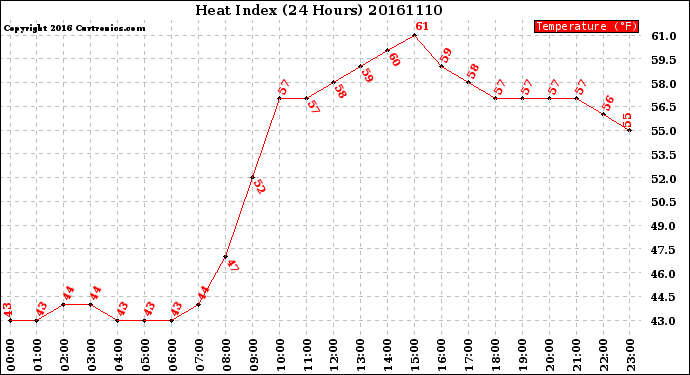 Milwaukee Weather Heat Index<br>(24 Hours)