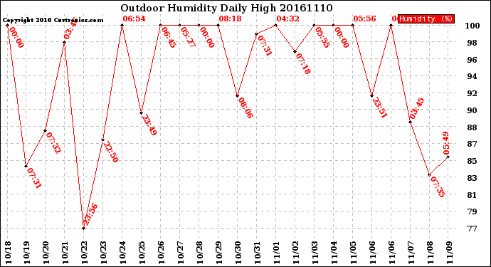 Milwaukee Weather Outdoor Humidity<br>Daily High