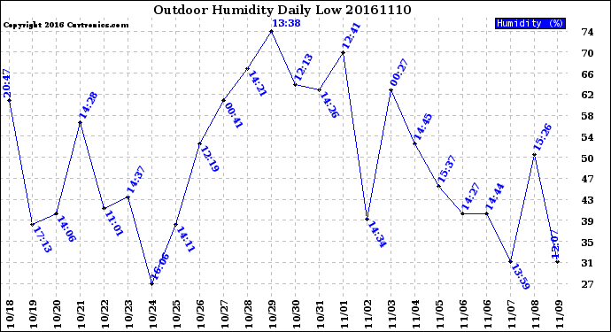 Milwaukee Weather Outdoor Humidity<br>Daily Low