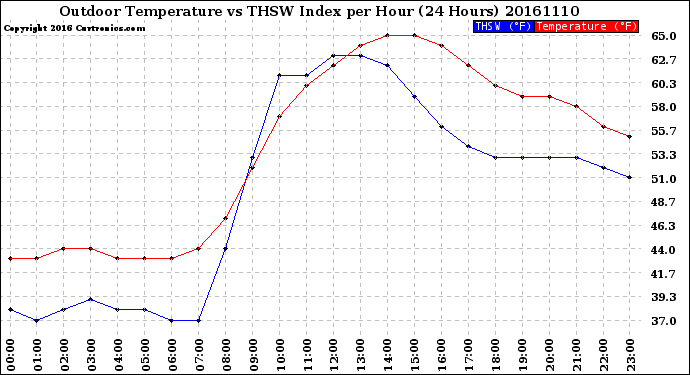 Milwaukee Weather Outdoor Temperature<br>vs THSW Index<br>per Hour<br>(24 Hours)