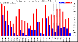 Milwaukee Weather Outdoor Temperature<br>Daily High/Low