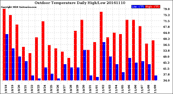 Milwaukee Weather Outdoor Temperature<br>Daily High/Low