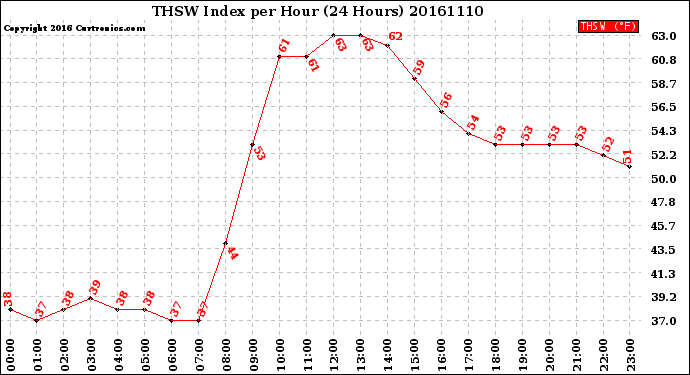 Milwaukee Weather THSW Index<br>per Hour<br>(24 Hours)