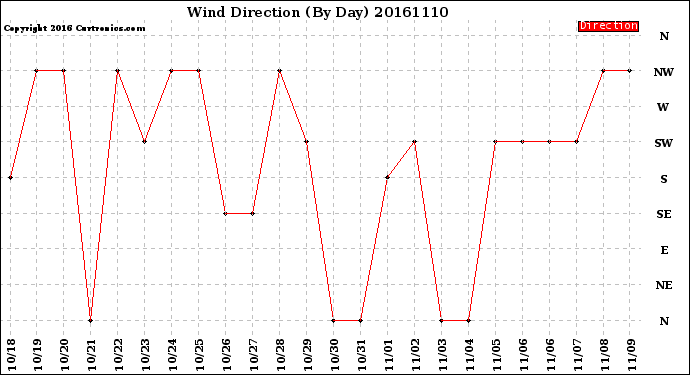 Milwaukee Weather Wind Direction<br>(By Day)