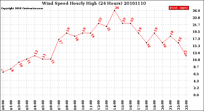 Milwaukee Weather Wind Speed<br>Hourly High<br>(24 Hours)