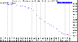 Milwaukee Weather Barometric Pressure<br>per Minute<br>(24 Hours)