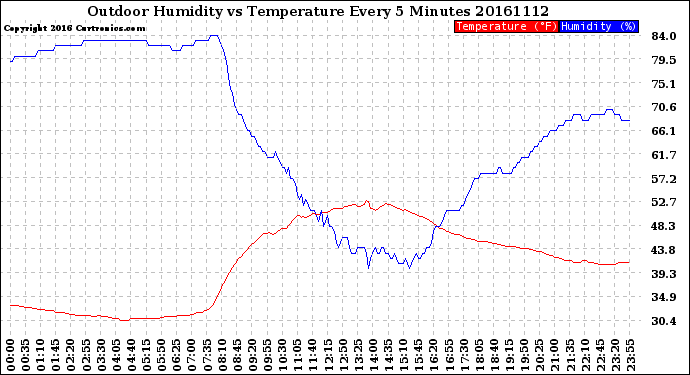 Milwaukee Weather Outdoor Humidity<br>vs Temperature<br>Every 5 Minutes