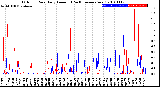 Milwaukee Weather Outdoor Rain<br>Daily Amount<br>(Past/Previous Year)