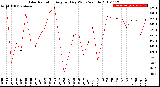 Milwaukee Weather Solar Radiation<br>Avg per Day W/m2/minute