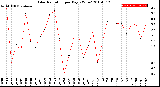 Milwaukee Weather Solar Radiation<br>per Day KW/m2