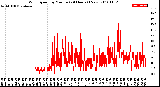 Milwaukee Weather Wind Speed<br>by Minute<br>(24 Hours) (New)