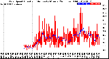 Milwaukee Weather Wind Speed<br>Actual and Median<br>by Minute<br>(24 Hours) (Old)