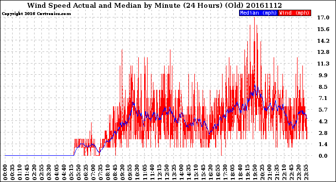 Milwaukee Weather Wind Speed<br>Actual and Median<br>by Minute<br>(24 Hours) (Old)