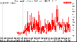 Milwaukee Weather Wind Speed<br>by Minute<br>(24 Hours) (Old)