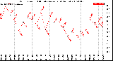 Milwaukee Weather Wind Speed<br>10 Minute Average<br>(4 Hours)