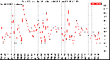 Milwaukee Weather Wind Speed<br>by Minute mph<br>(1 Hour)