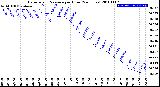 Milwaukee Weather Barometric Pressure<br>per Hour<br>(24 Hours)