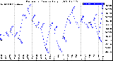 Milwaukee Weather Barometric Pressure<br>Daily High