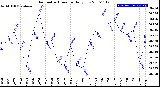 Milwaukee Weather Barometric Pressure<br>Daily Low