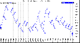 Milwaukee Weather Wind Chill<br>Daily Low