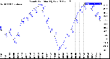 Milwaukee Weather Wind Chill<br>Monthly Low