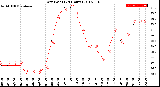 Milwaukee Weather Dew Point<br>(24 Hours)