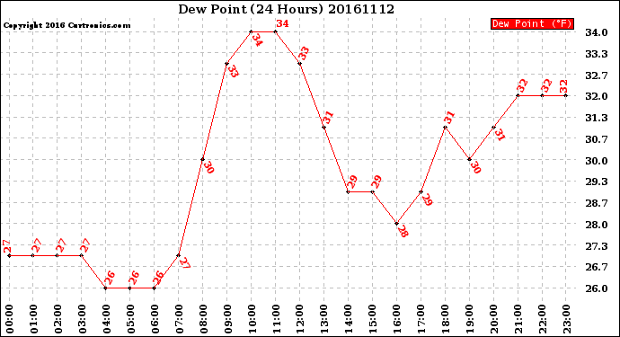 Milwaukee Weather Dew Point<br>(24 Hours)