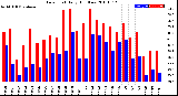 Milwaukee Weather Dew Point<br>Daily High/Low