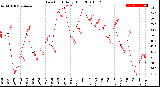 Milwaukee Weather Dew Point<br>Daily High