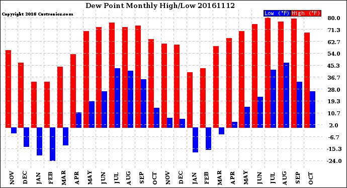 Milwaukee Weather Dew Point<br>Monthly High/Low