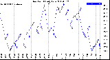 Milwaukee Weather Dew Point<br>Daily Low