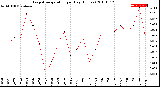 Milwaukee Weather Evapotranspiration<br>per Day (Inches)