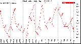 Milwaukee Weather Heat Index<br>Daily High