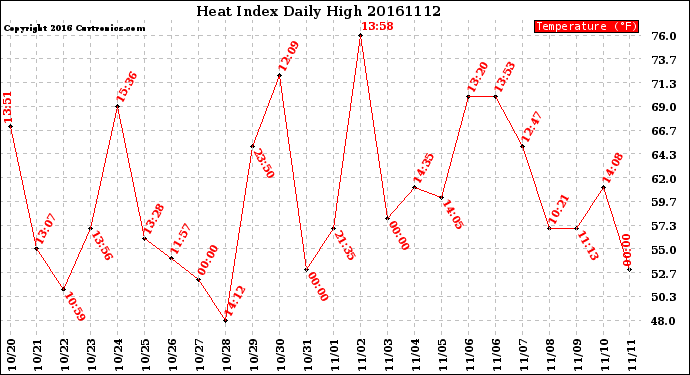 Milwaukee Weather Heat Index<br>Daily High