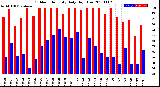 Milwaukee Weather Outdoor Humidity<br>Daily High/Low