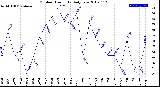 Milwaukee Weather Outdoor Humidity<br>Daily Low