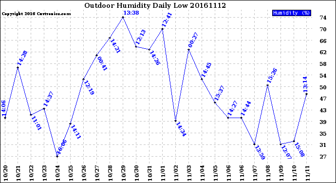 Milwaukee Weather Outdoor Humidity<br>Daily Low