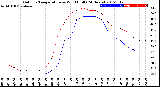 Milwaukee Weather Outdoor Temperature<br>vs Wind Chill<br>(24 Hours)