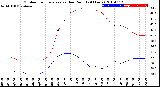 Milwaukee Weather Outdoor Temperature<br>vs Dew Point<br>(24 Hours)