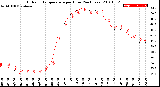 Milwaukee Weather Outdoor Temperature<br>per Hour<br>(24 Hours)