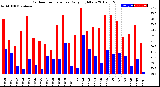 Milwaukee Weather Outdoor Temperature<br>Daily High/Low