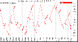 Milwaukee Weather Outdoor Temperature<br>Daily High