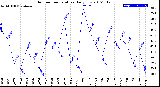 Milwaukee Weather Outdoor Temperature<br>Daily Low